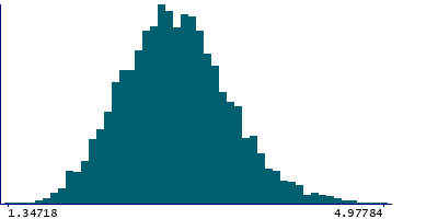 Graph illustrating main data