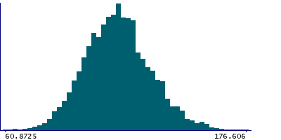 Graph illustrating main data