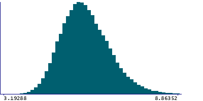 Graph illustrating main data