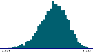 Graph illustrating main data