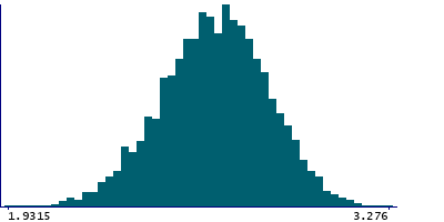 Graph illustrating main data