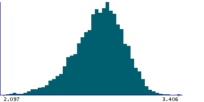 Graph illustrating main data