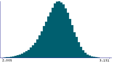 Graph illustrating main data