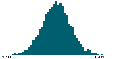 Graph illustrating main data