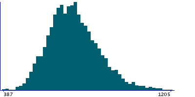 Graph illustrating main data