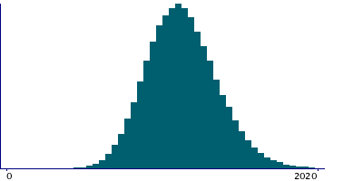 Graph illustrating main data
