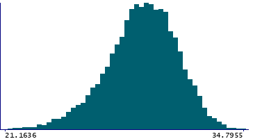 Graph illustrating main data