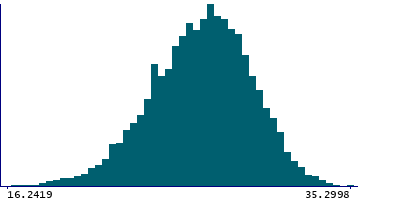 Graph illustrating main data