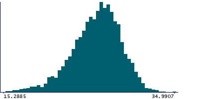 Graph illustrating main data