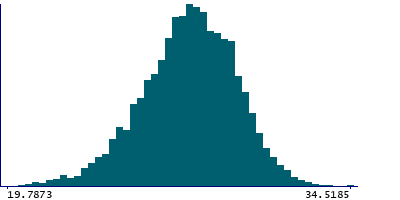 Graph illustrating main data