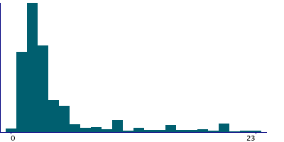 Graph illustrating main data