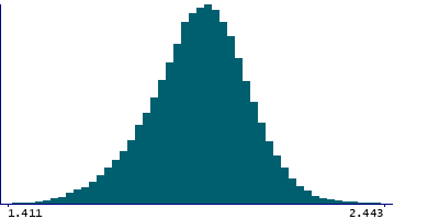 Graph illustrating main data