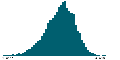 Graph illustrating main data