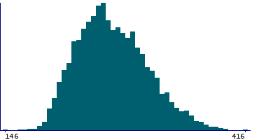 Graph illustrating main data