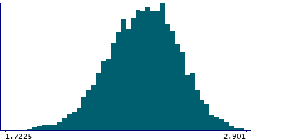 Graph illustrating main data