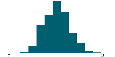 Graph illustrating main data