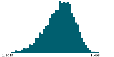Graph illustrating main data