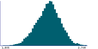 Graph illustrating main data