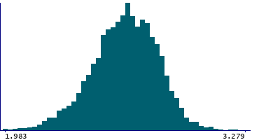 Graph illustrating main data