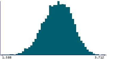 Graph illustrating main data
