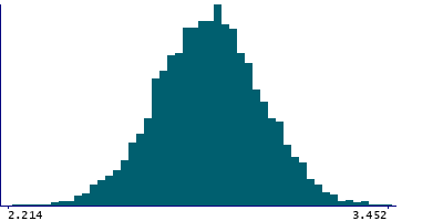 Graph illustrating main data