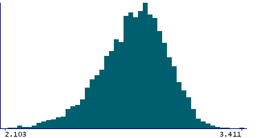 Graph illustrating main data