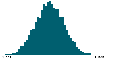 Graph illustrating main data