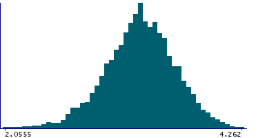 Graph illustrating main data