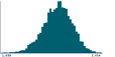 Graph illustrating main data
