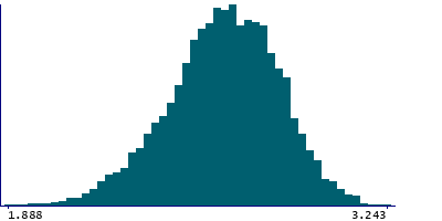 Graph illustrating main data