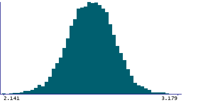 Graph illustrating main data