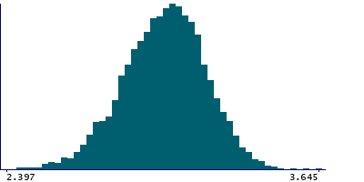 Graph illustrating main data