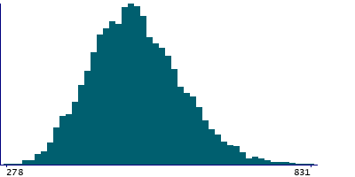 Graph illustrating main data