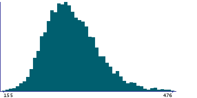 Graph illustrating main data