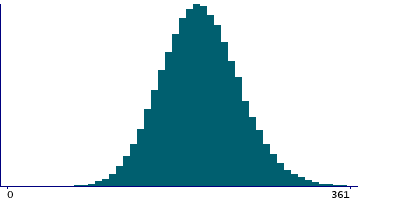 Graph illustrating main data