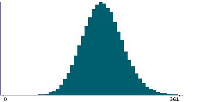 Graph illustrating main data