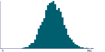 Graph illustrating main data