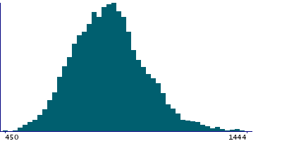 Graph illustrating main data