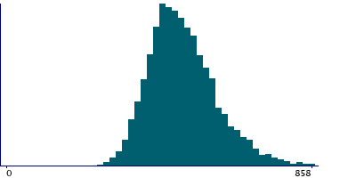 Graph illustrating main data
