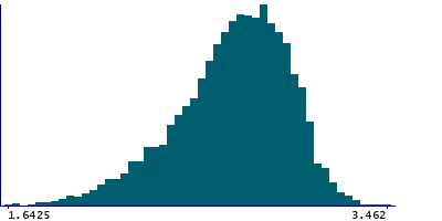 Graph illustrating main data