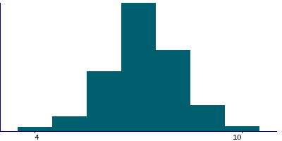 Graph illustrating main data