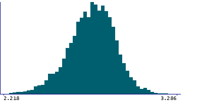 Graph illustrating main data
