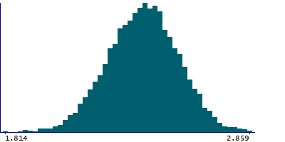 Graph illustrating main data