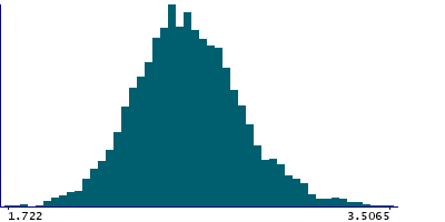 Graph illustrating main data