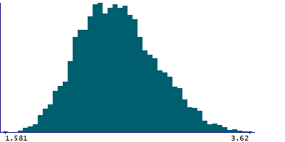 Graph illustrating main data