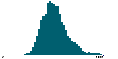 Graph illustrating main data