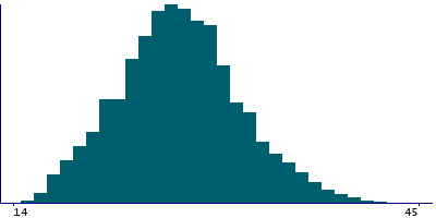 Graph illustrating main data