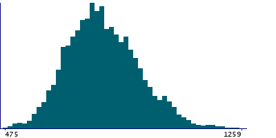Graph illustrating main data