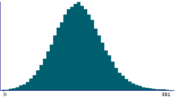 Graph illustrating main data