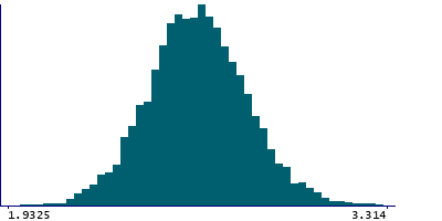 Graph illustrating main data